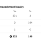 Illustration for article titled Democrats Emerge Victorious as House Passes Resolution on Impeachment Inquiry Rules